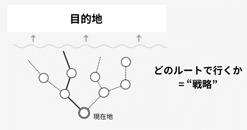 どのルートで行くかを決めるのが「戦略」