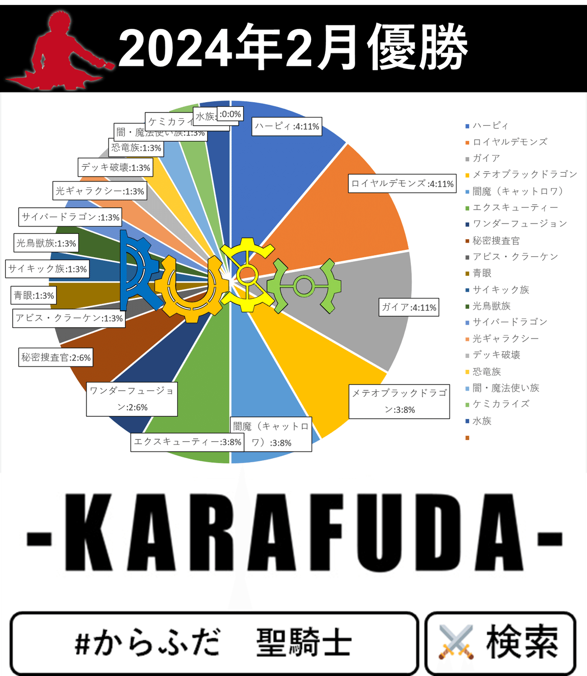 ラッシュデュエル】2月ラッシュデュエル大会結果分析｜C.B