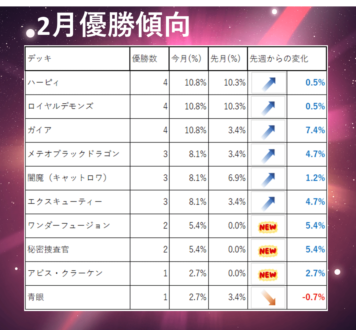ラッシュデュエル】2月ラッシュデュエル大会結果分析｜C.B