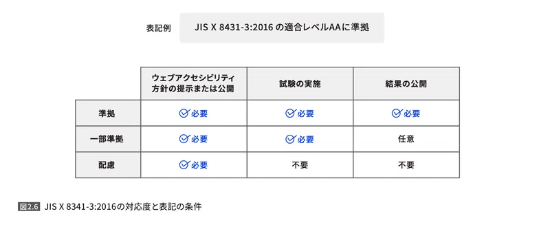 JIS X 8341-3:2016の対応度と表記の条件