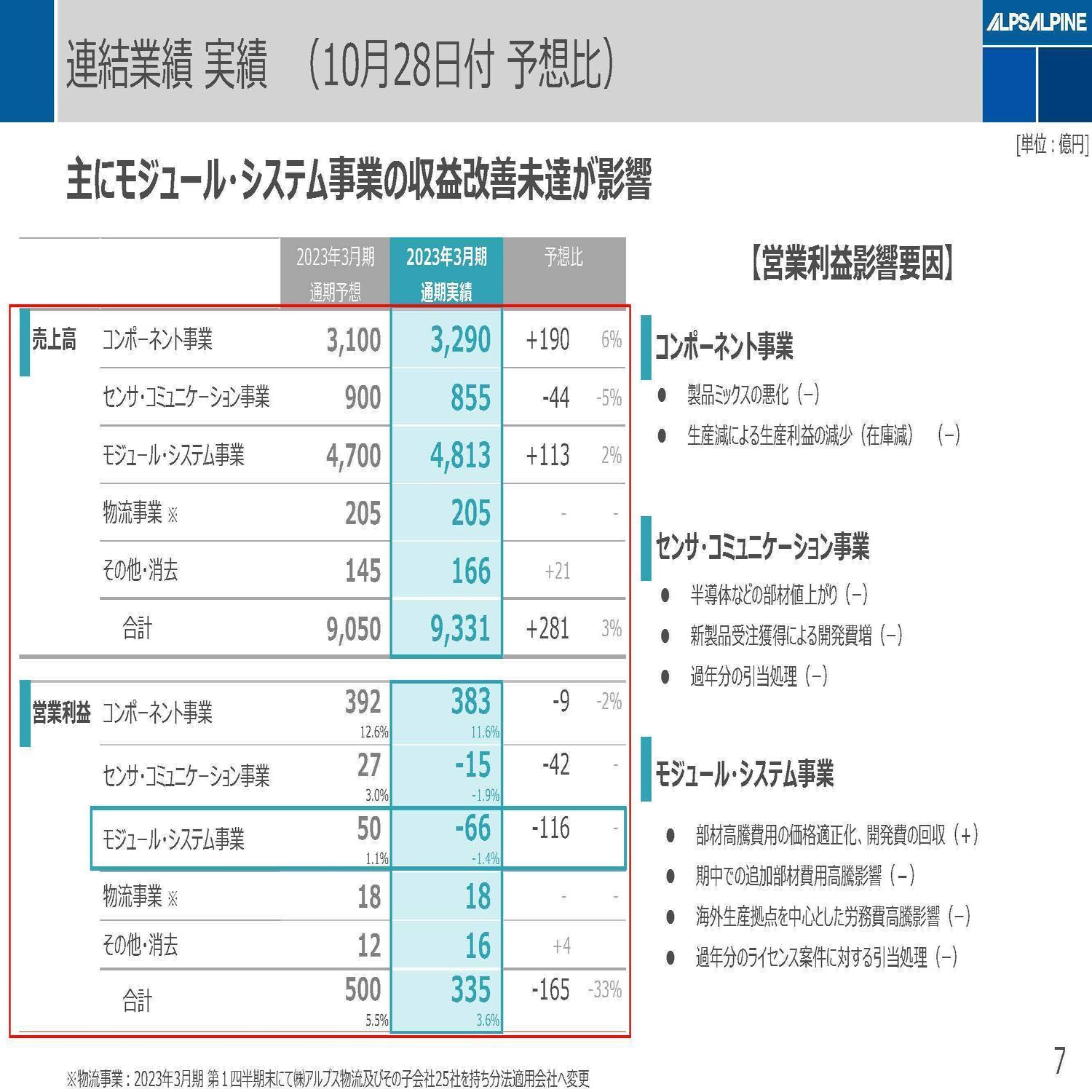 アルプスアルパイン【6770】手振れ補正のコモディティ化や新規事業の苦戦など非常に苦しい現状｜妄想する決算