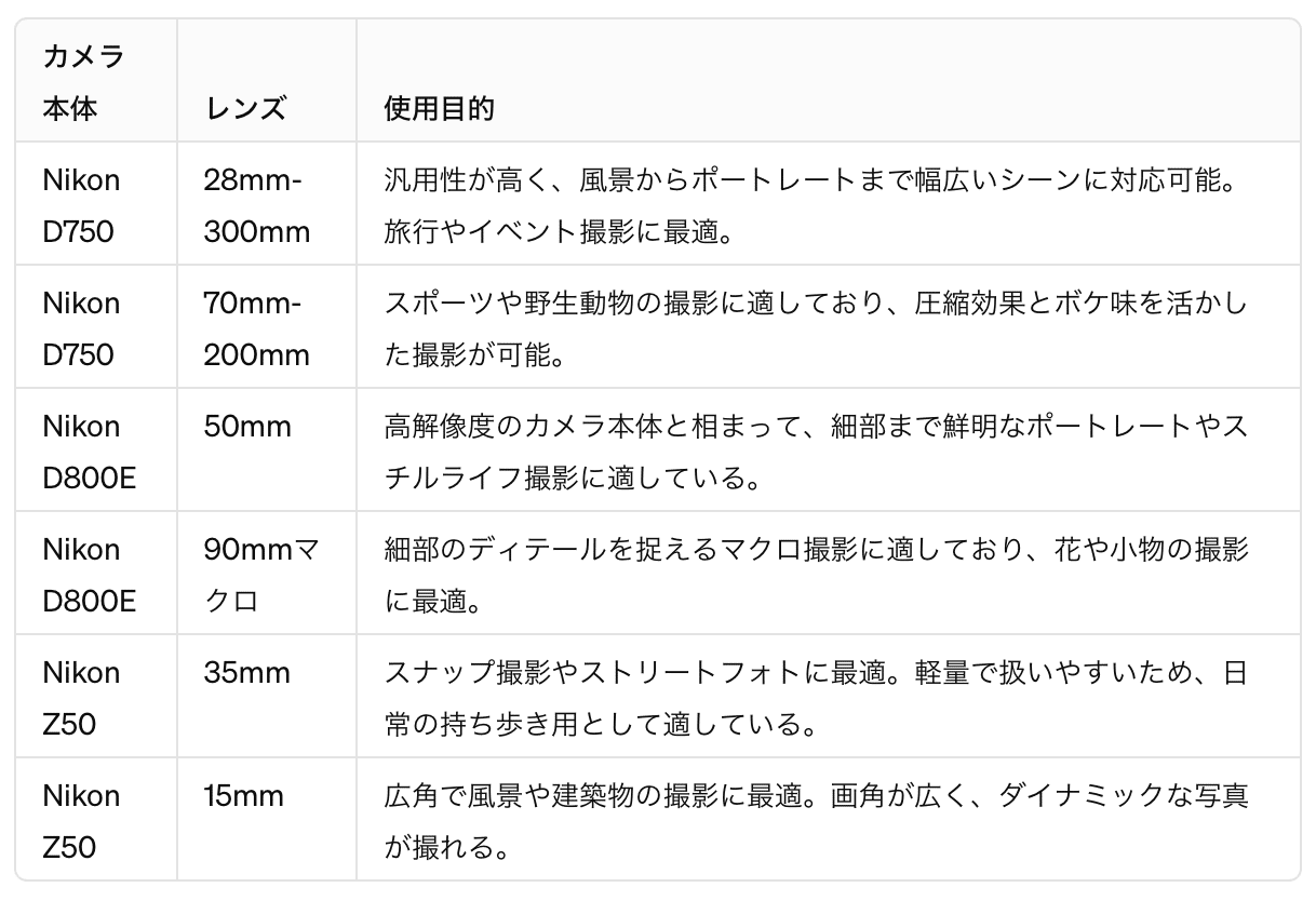 ChatGPTに、「カメラとレンズ」の組み合わせを問う。｜西田親生