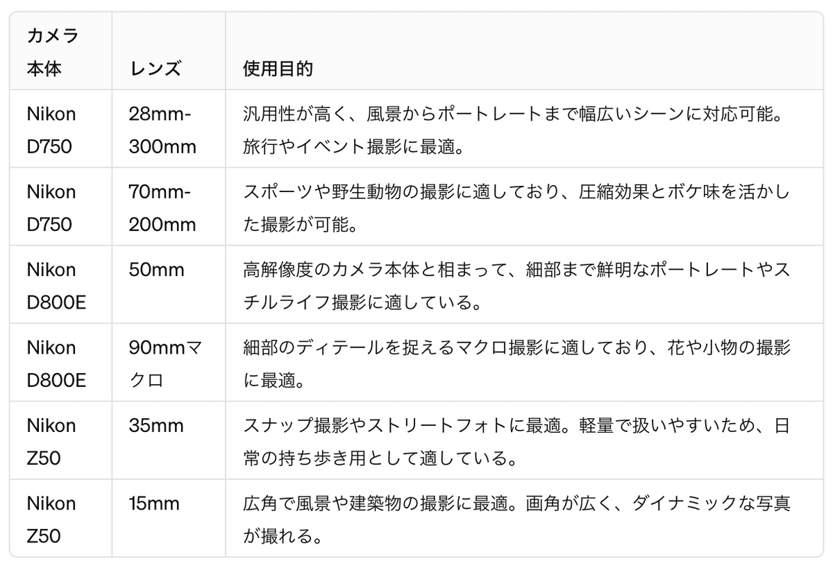 ChatGPTに、「カメラとレンズ」の組み合わせを問う。｜西田親生