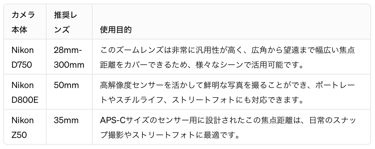 ChatGPTに、「カメラとレンズ」の組み合わせを問う。｜西田親生