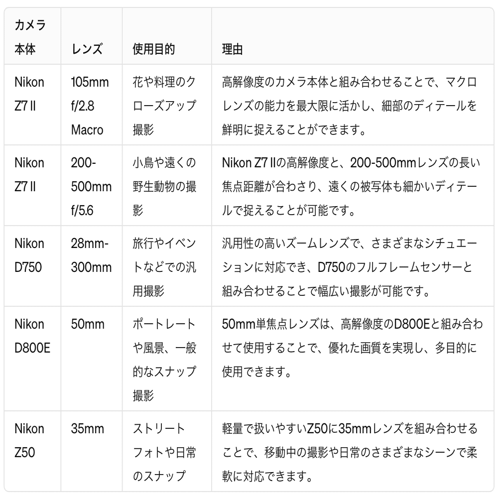 ChatGPTに、「カメラとレンズ」の組み合わせを問う。｜西田親生