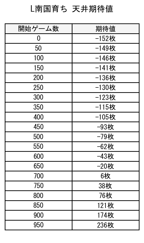 L南国育ち』天井期待値について｜ひかぴ@期待値スロットナビ