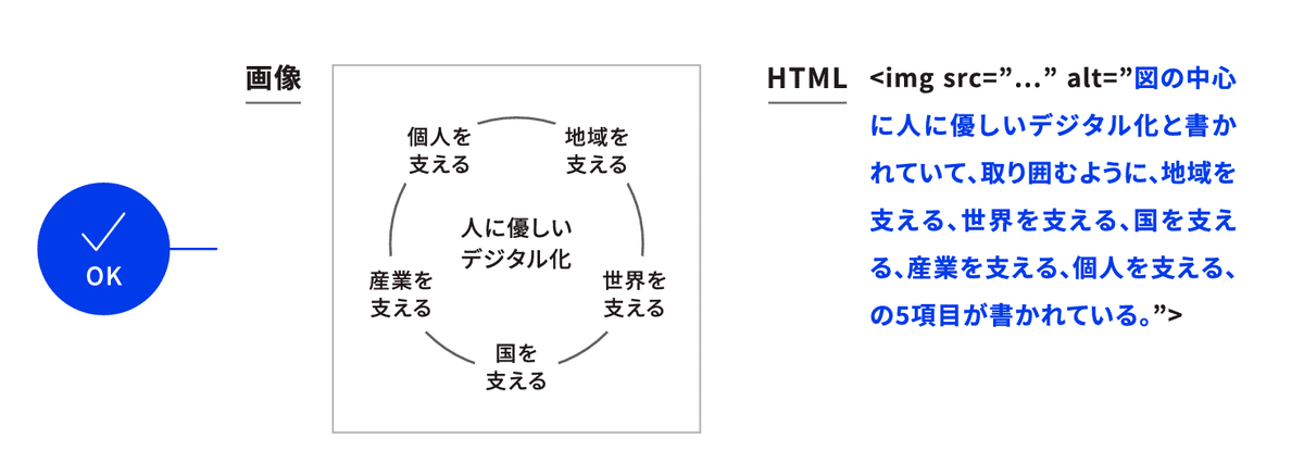 alt属性で代替テキストを指定し、図表を文章で説明している様子