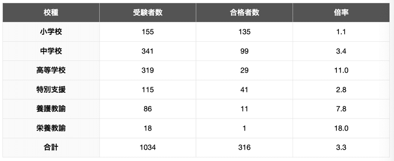 青森県教員採用試験の結果（受験者数・合格者数・倍率）