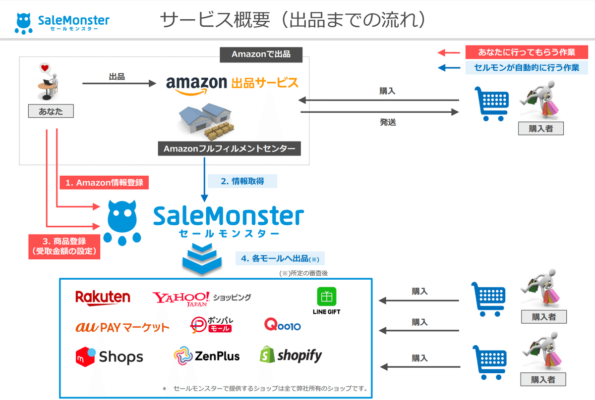 セールモンスターとは何だろう？｜セールモンスター