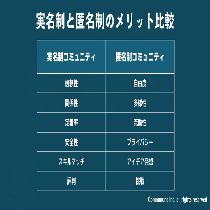実名制コミュニティと匿名制コミュニティを6つのポイントで徹底比較！｜黒田悠介｜コミュニティ研究家｜Commune Community Lab 所長