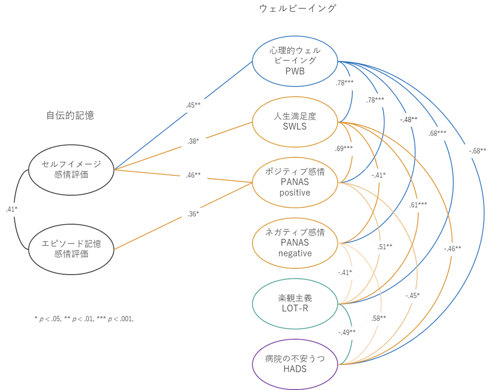 論文紹介】自伝的記憶－思い出とウェルビーイング｜NECソリューション