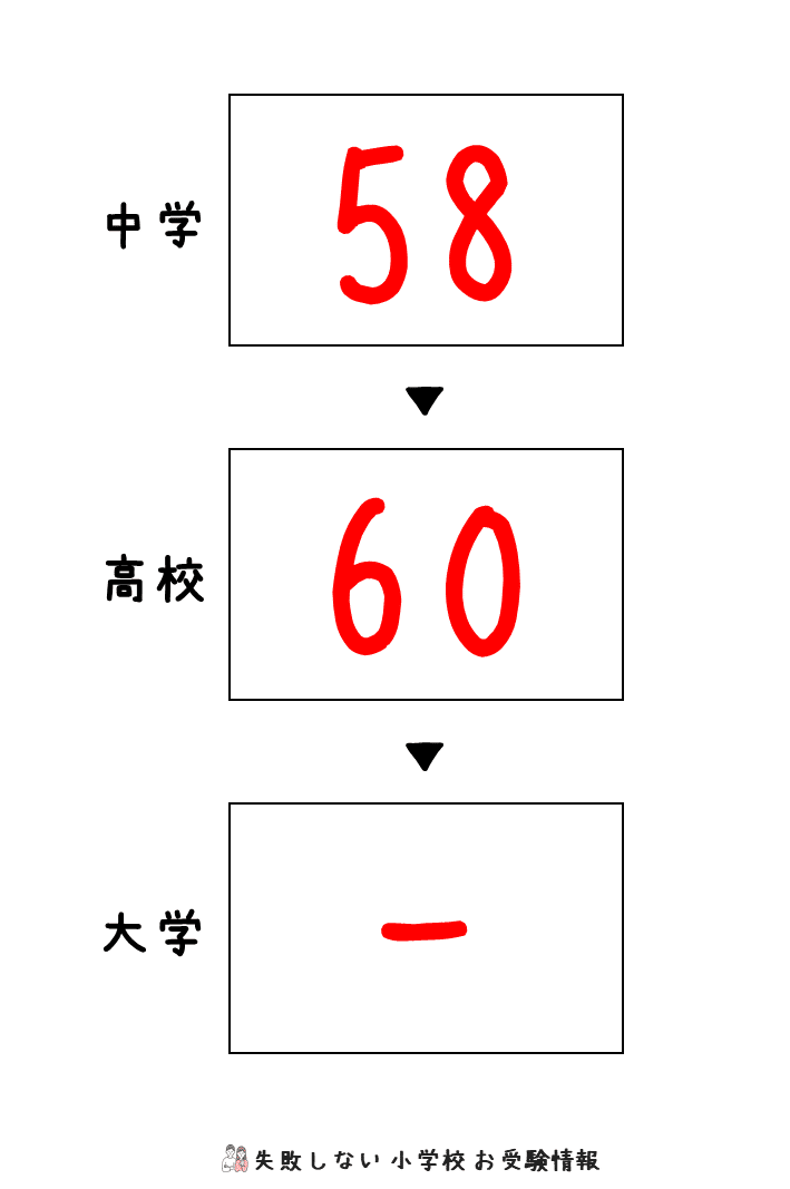 2023年度 暁星小学校 の 倍率、偏差値｜失敗しない 小学校 お