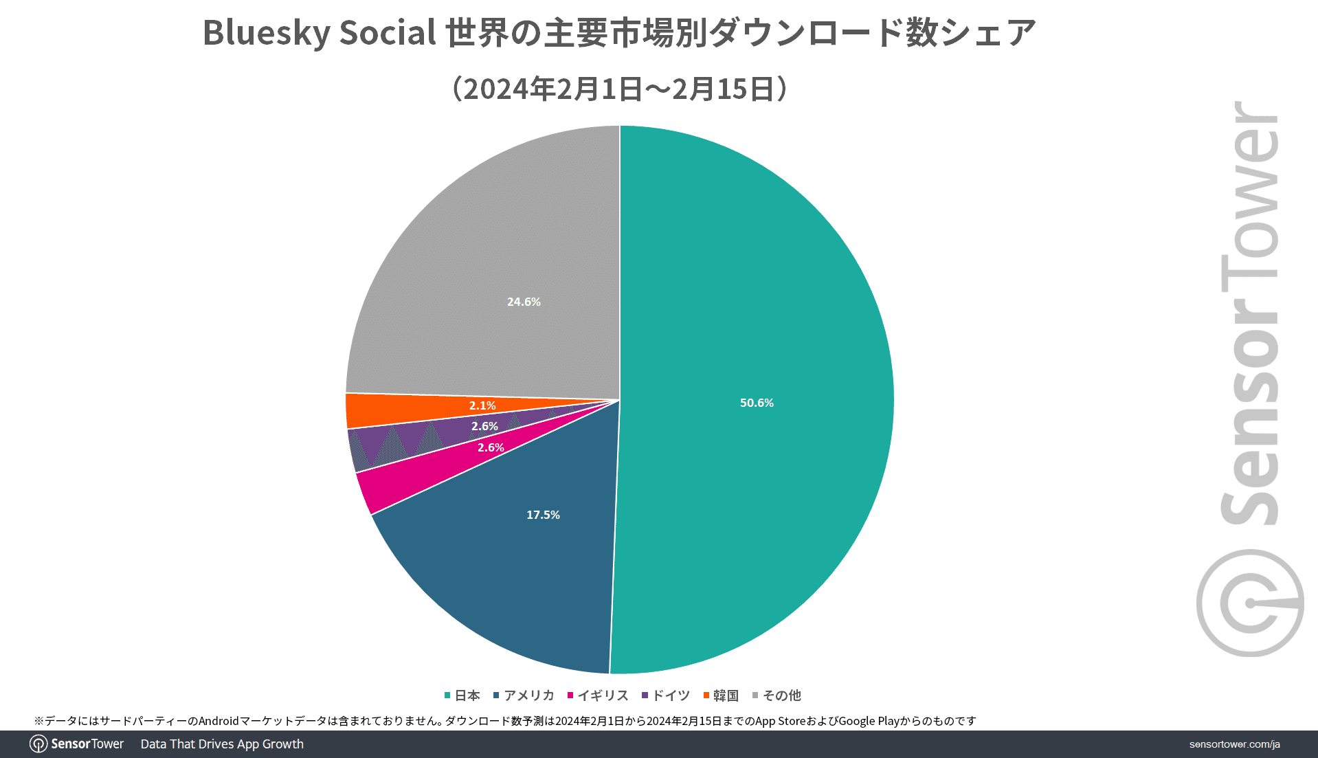 日本は、ツイッターの後継サービスとして「Bluesky」を選ぶ人が世界1