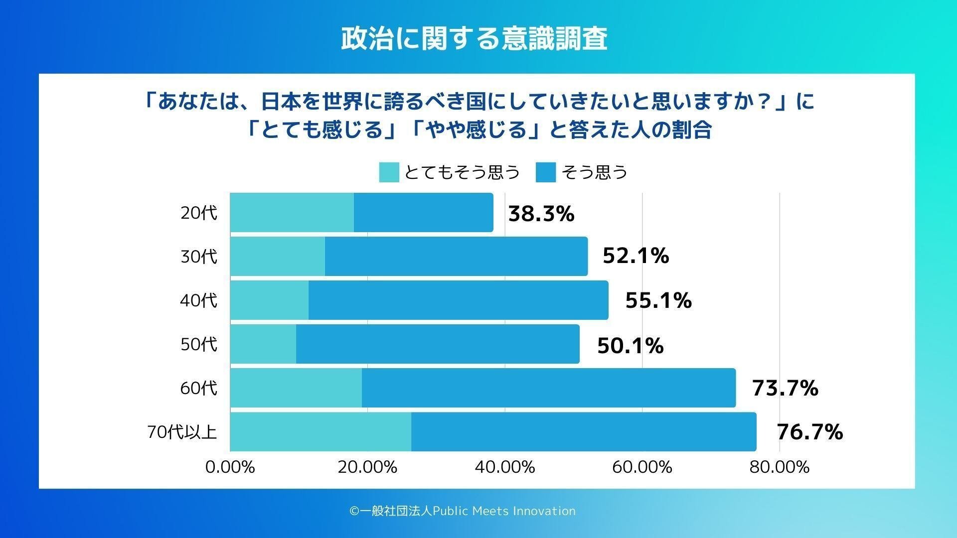 日本を世界に誇る国にしたい」若者は4割未満、世代による国家観のズレ