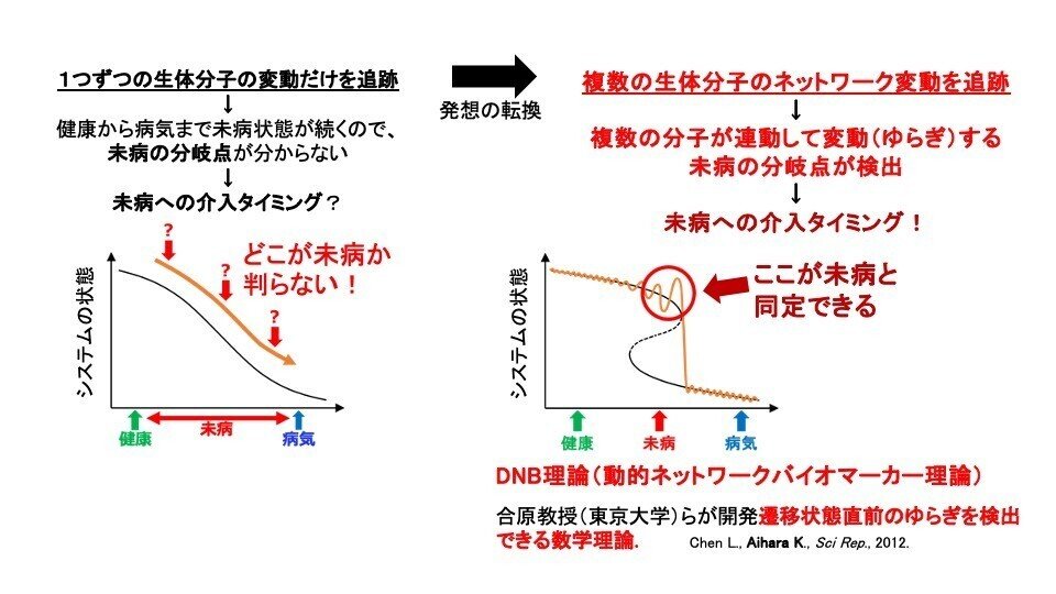 東洋と西洋の知を融合して、未来の医療と社会を変える：齋藤滋