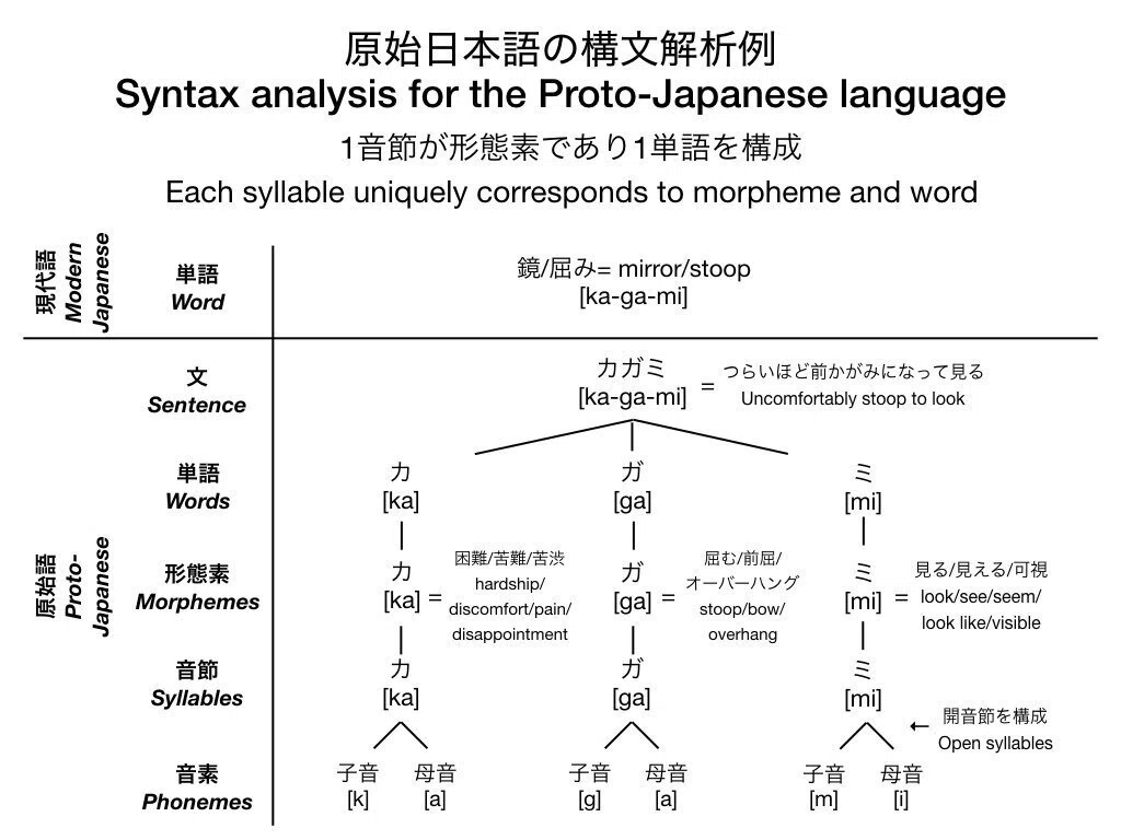 日本語の起源は解明された Part1｜protolanguage.org