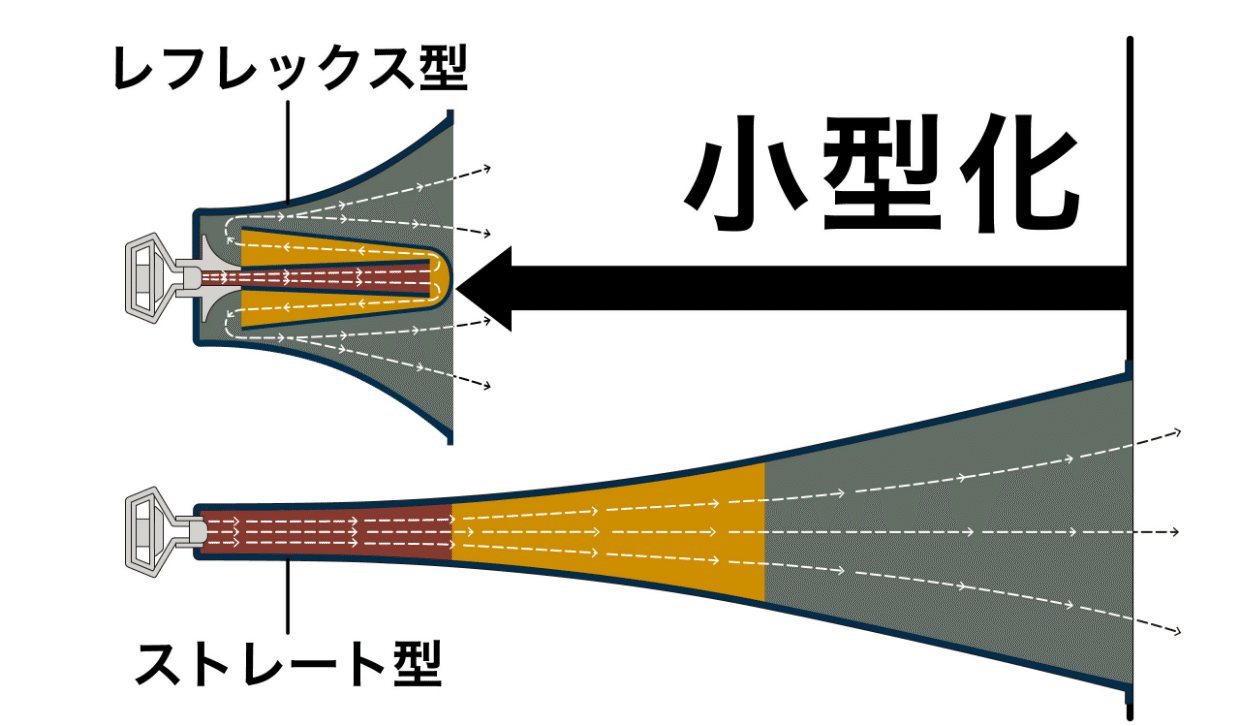 スピーカーを折り返す？！スピーカー中央の筒のハナシ｜オトノハナシ