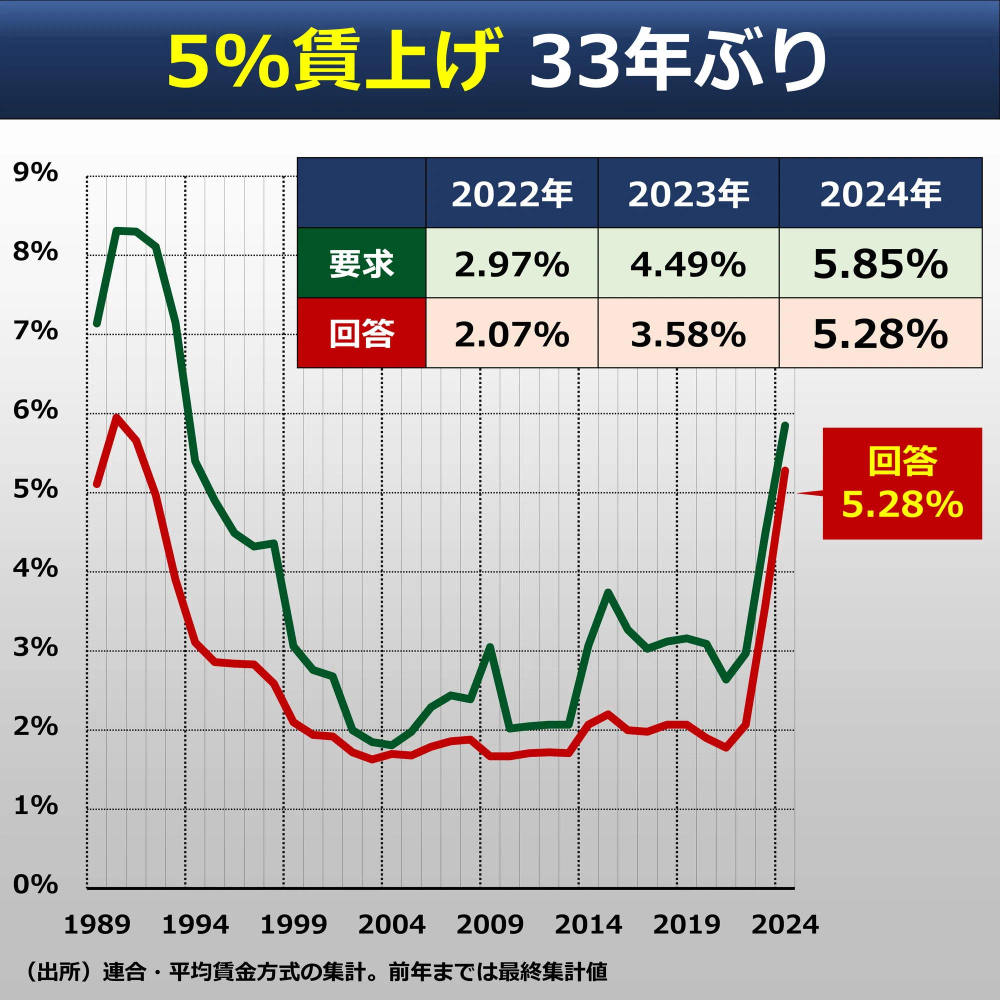 そもそも解説】記録的 賃上げ 今後は？｜後藤達也