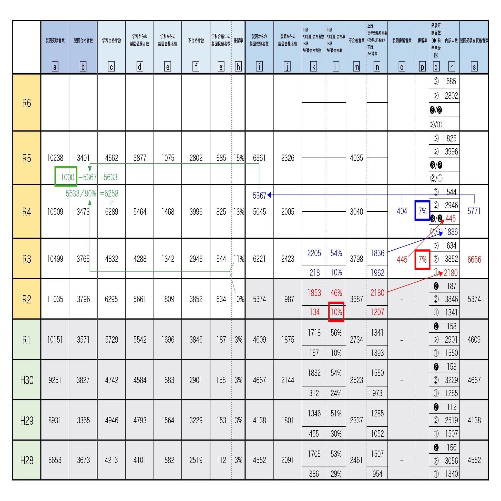 2024年一級建築士学科試験合格者数予想、製図受験有資格者数について 