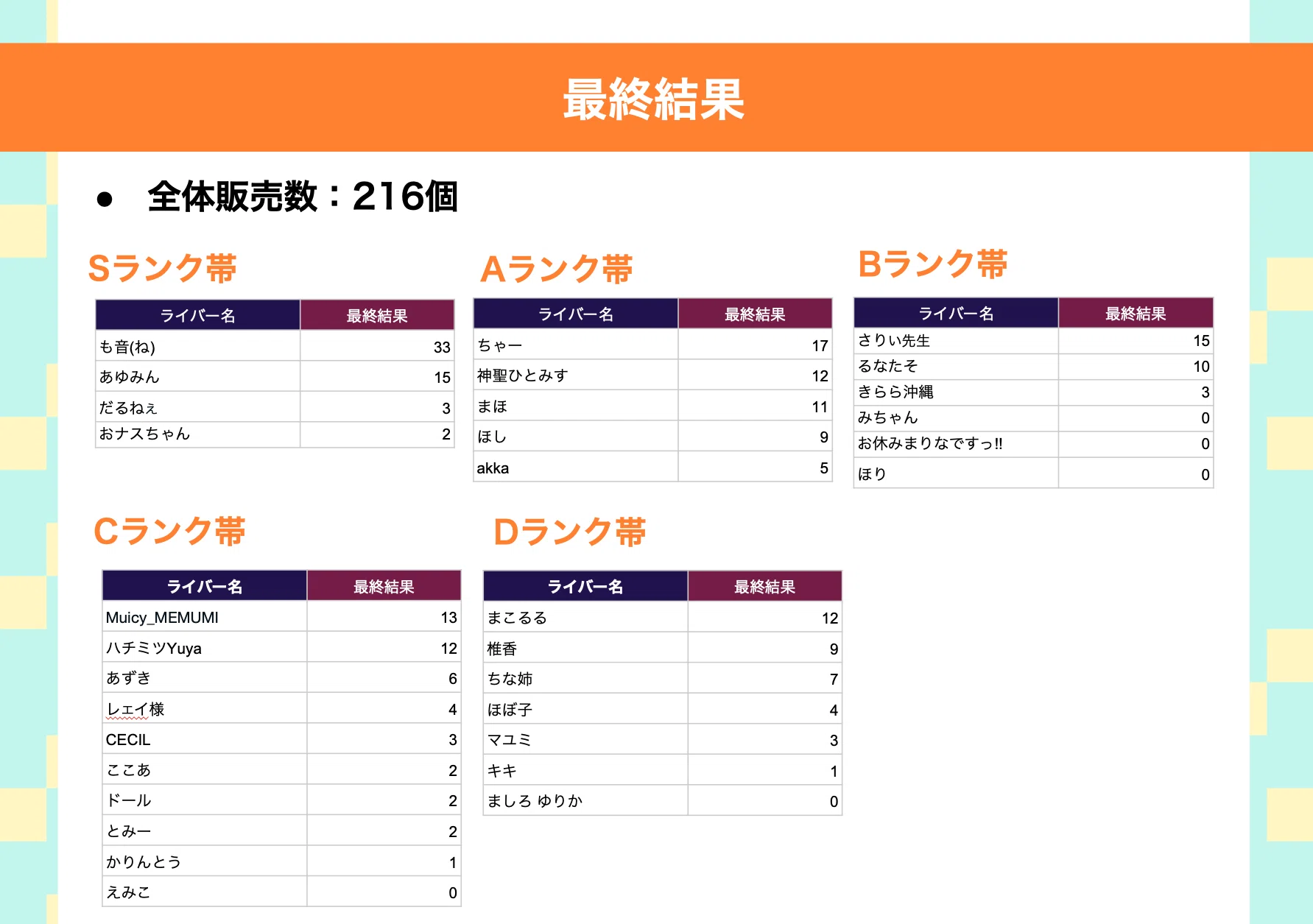 2024/03/06「Sell Me Goods!Vol.12」商品購入者数ランキング 2024/03/06「Sell Me Goods!Vol.12」商品購入者数ランキング