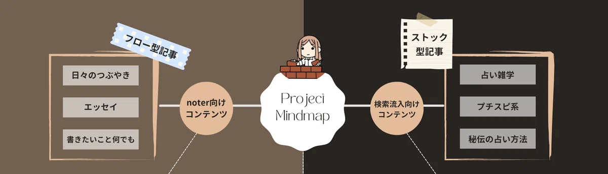 フロー型記事とストック型記事