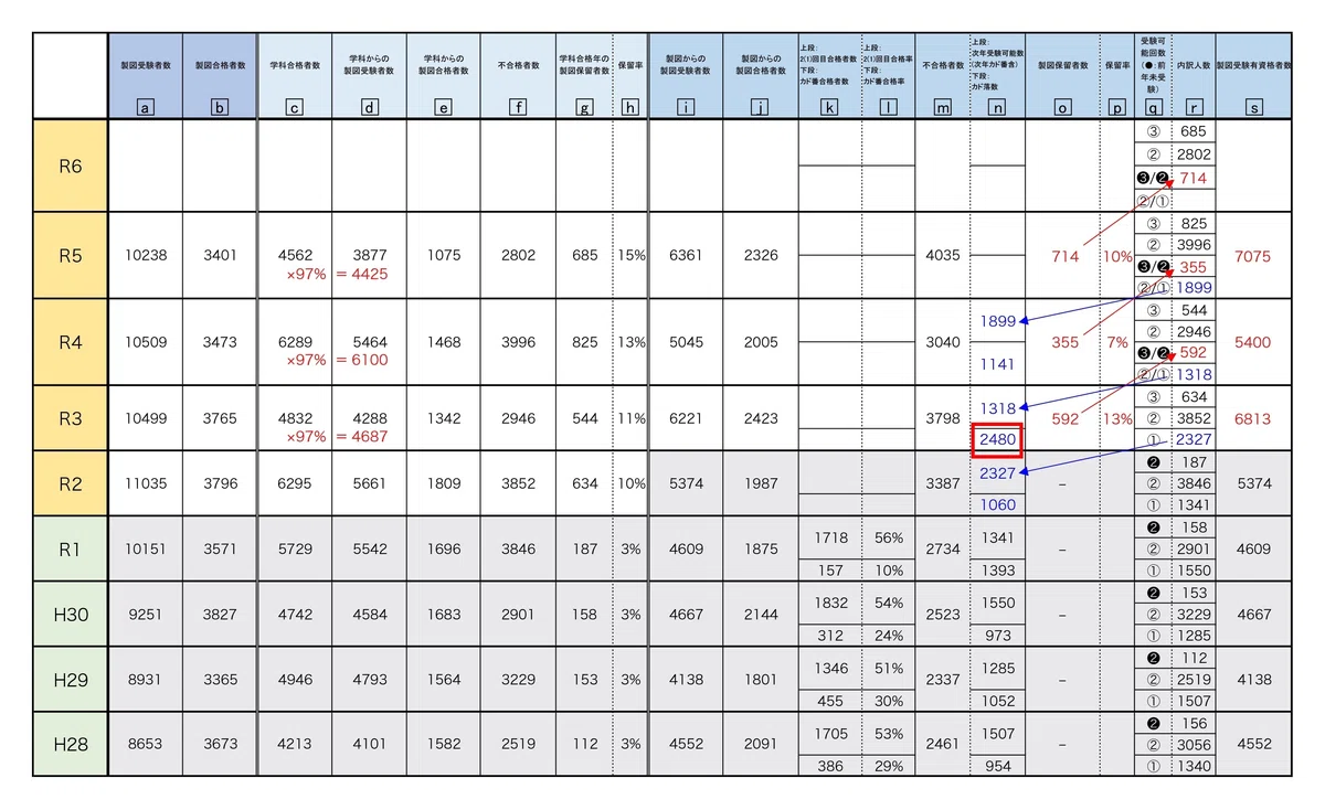 一級建築士R2年度.R3年度資料多数