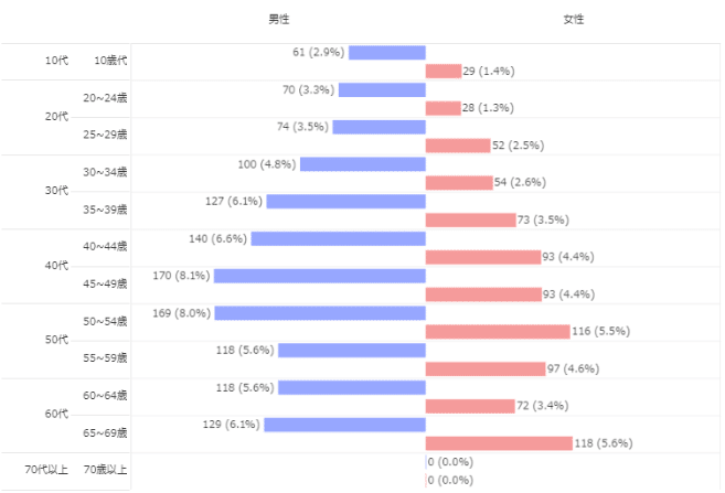 Knowns Biz調べ：デモグラフィック分析_ワークマン　現在購買層