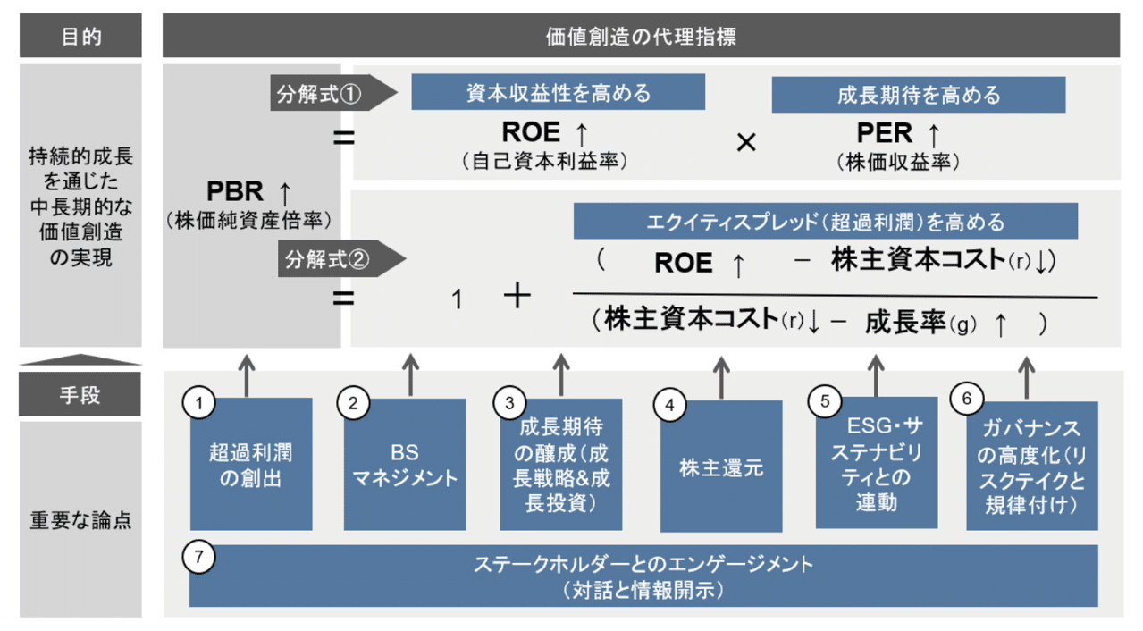 低PBR改善に関する東証の取り組み」レポート紹介②｜Acropolis 