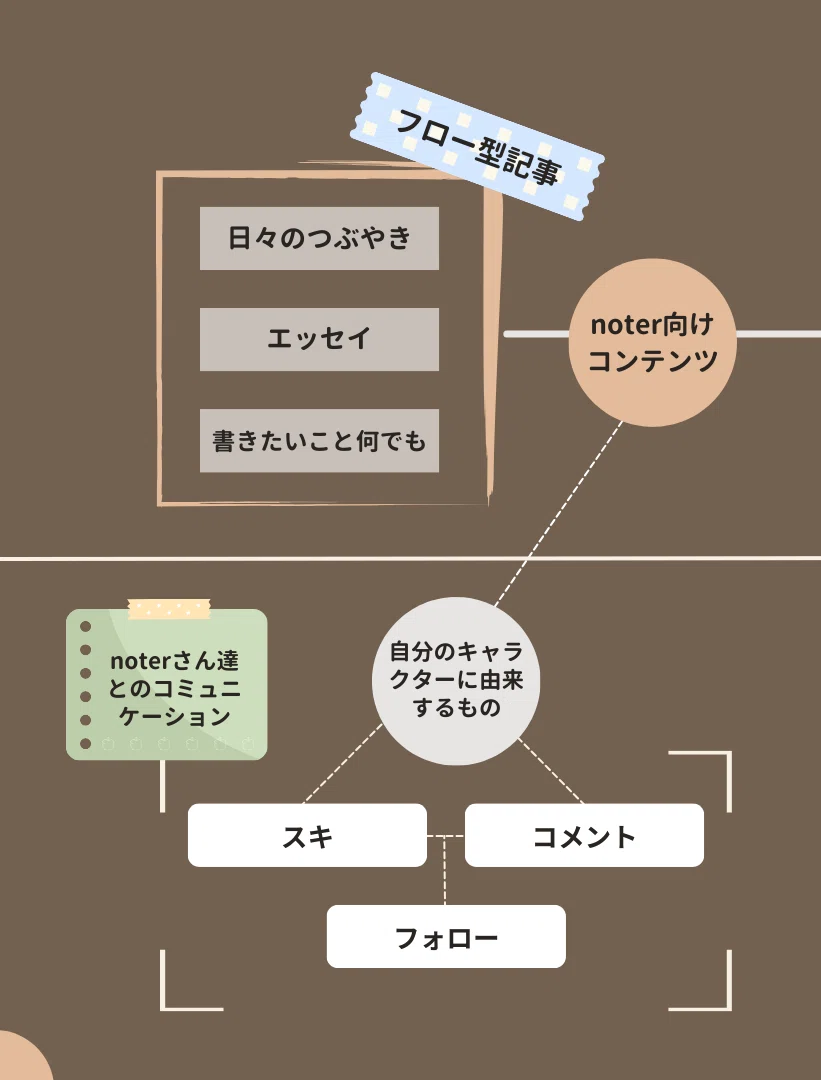 コミュニティとしてのnote(個人的)