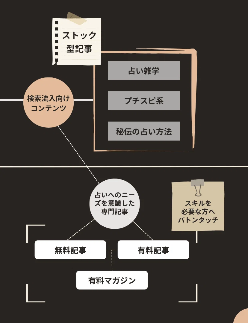 WEBページとしてのnote(社会的)