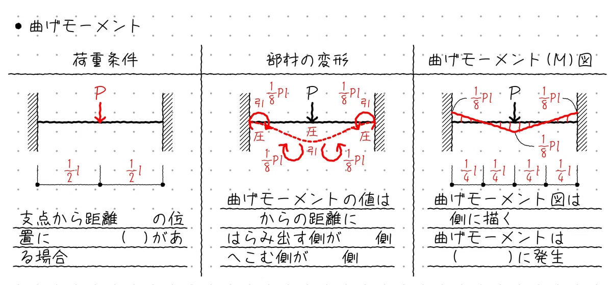 可動回転支点 曲げモーメント – 支点の種類による発生断面力の違い-断面力図への影響は? – GHXAM