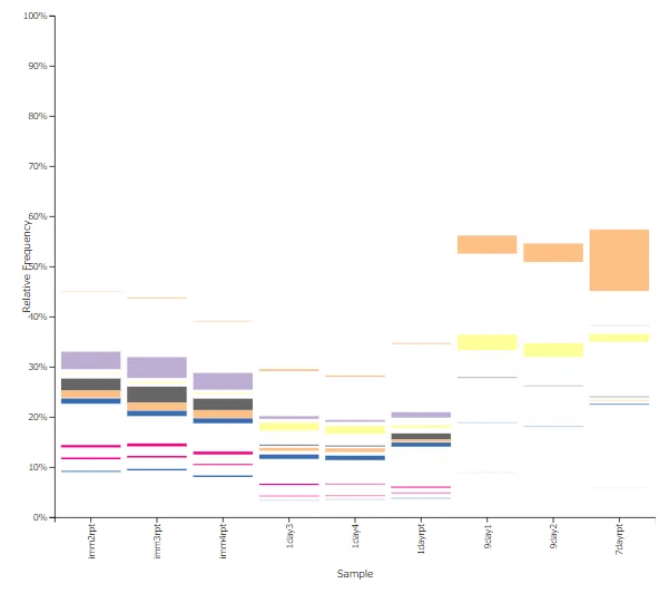 Investigation of Microbial Community Composition Using ANCOM-BC2｜hamuaka