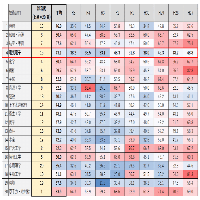 資格】技術士 電気電子部門（第一次試験）独学で合格するための勉強法
