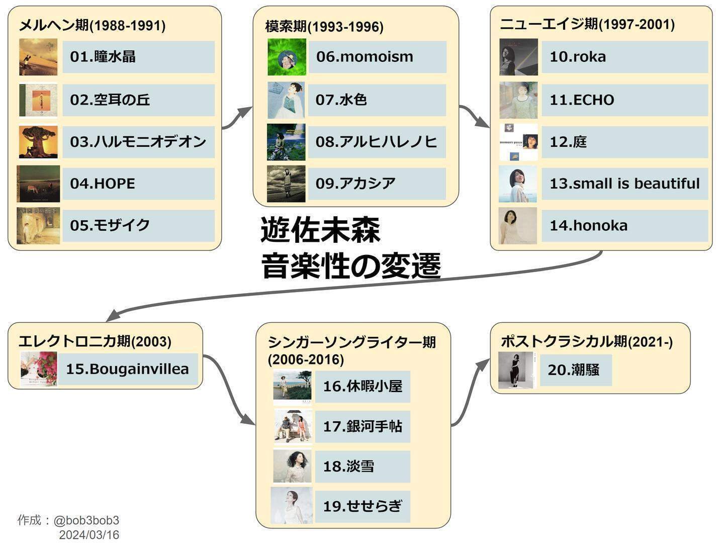 遊佐未森の『潮騒』がヤバかったので全アルバムを聴いた（その2
