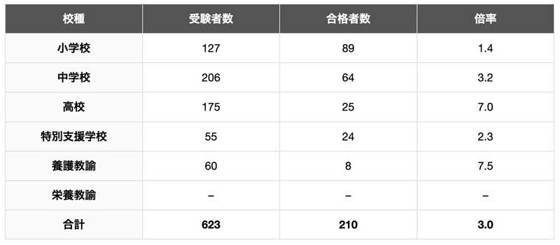 2024年度秋田県教員採用試験の倍率