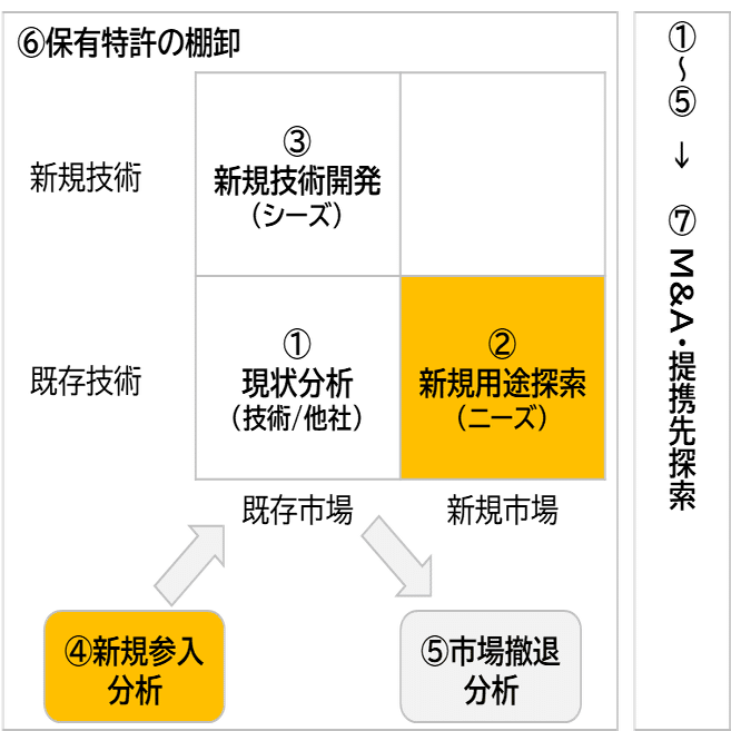 特許情報分析に基づく戦略立案と後発参入での勝機の見出し方｜野崎篤志