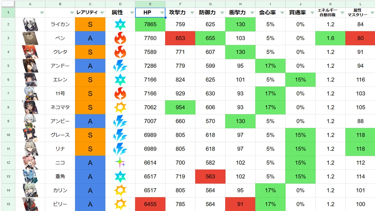 [Zenless Zone Zero] All Character Tier List [Level 60, No ...