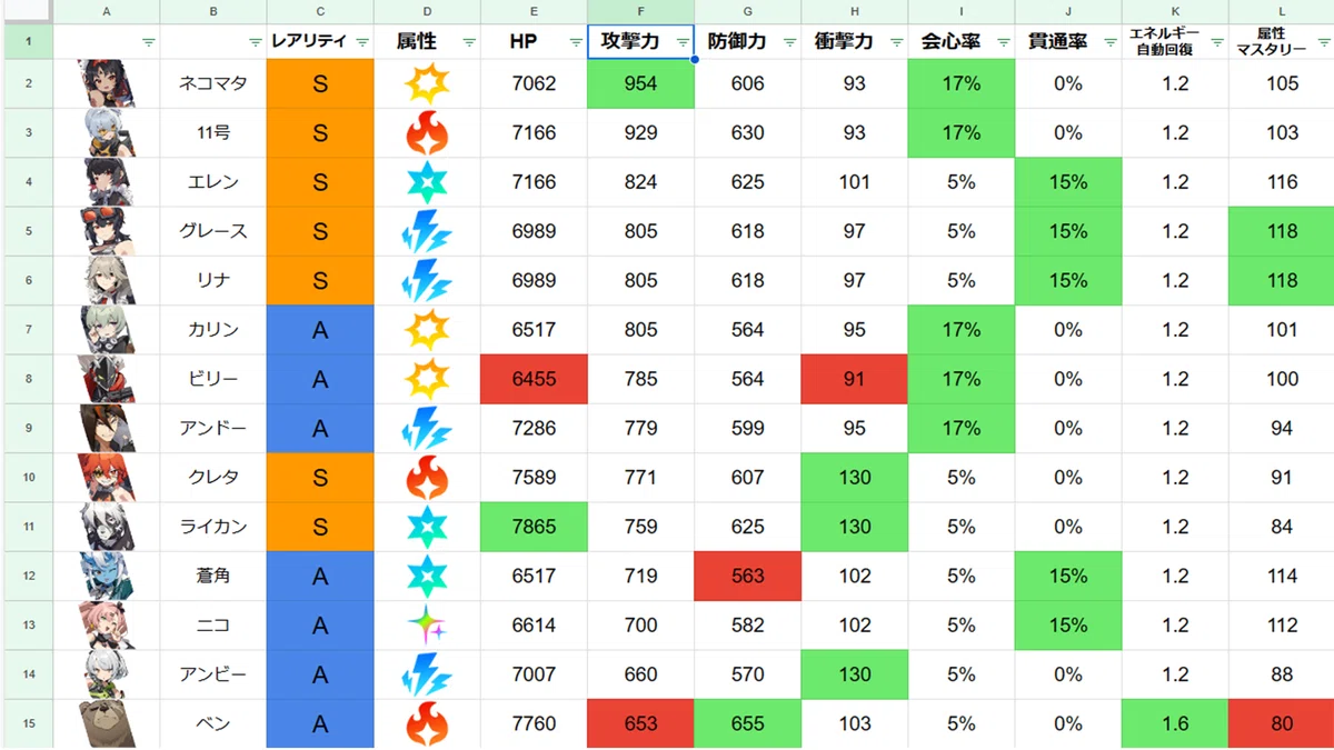 [Zenless Zone Zero] All Character Tier List [Level 60, No ...