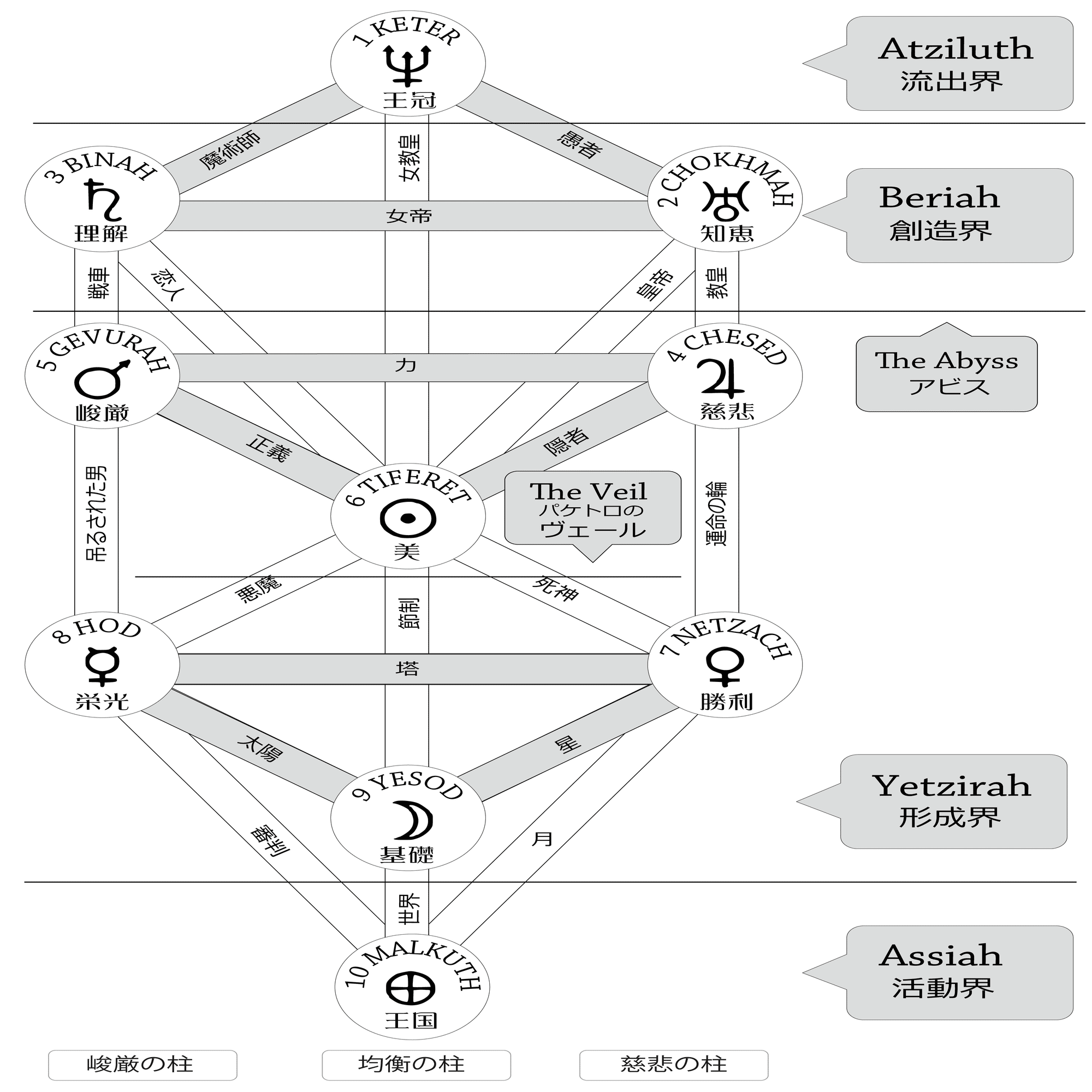 図】カバラ神秘思想セフィロトの樹、占星学、タロットカード、天使の