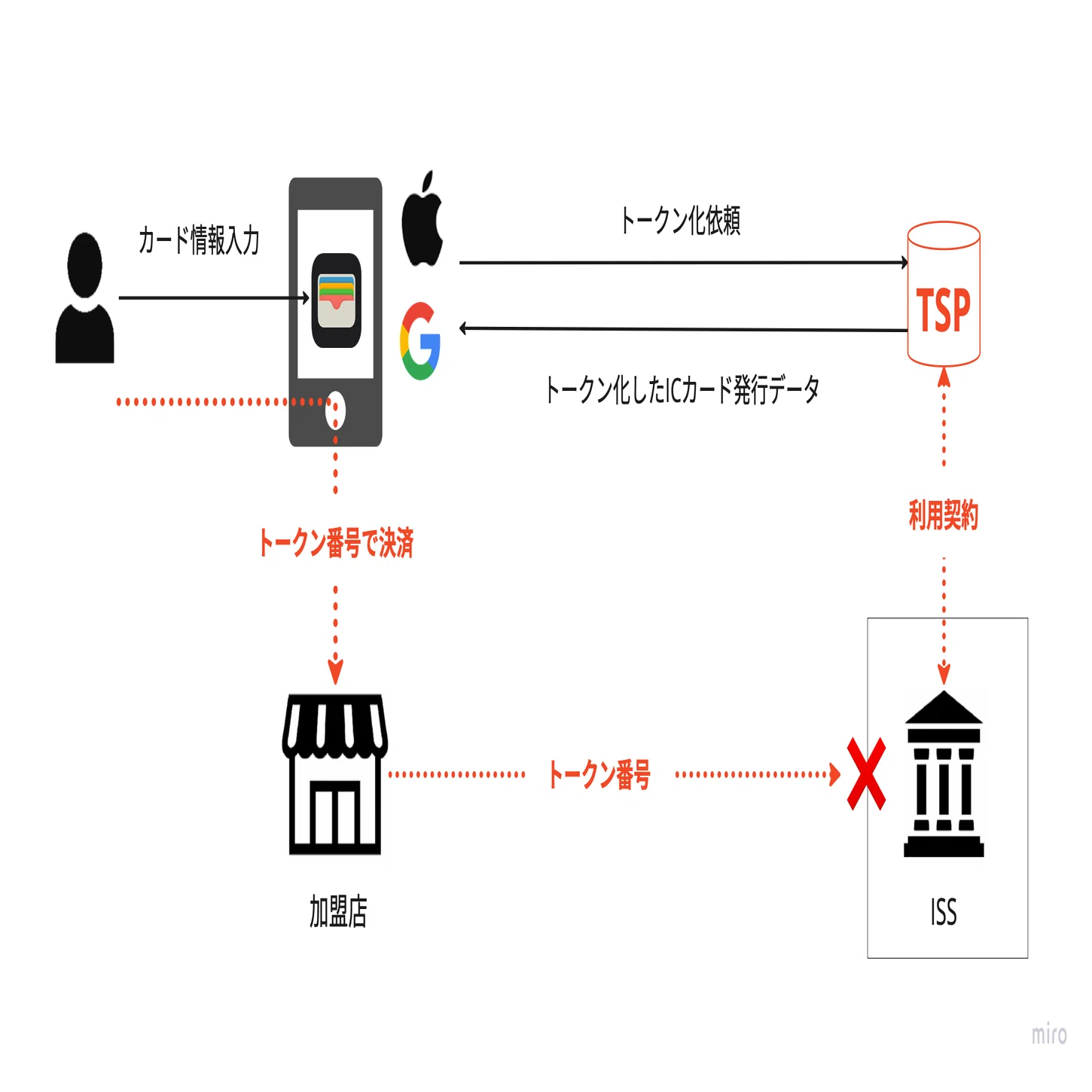 18 カード番号のトークン化③〜トークンをカード番号に戻すデトークン 