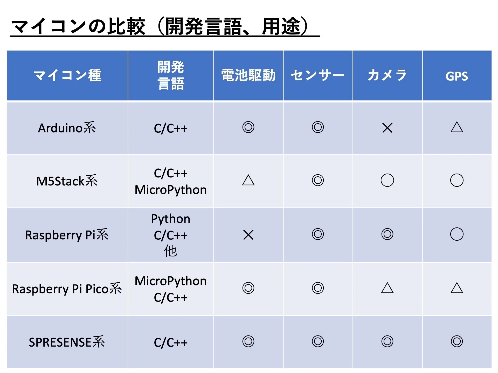 自作IoTシステムの構築 基礎編5：「マイコン」をどう選ぶか？｜高知のIoT屋