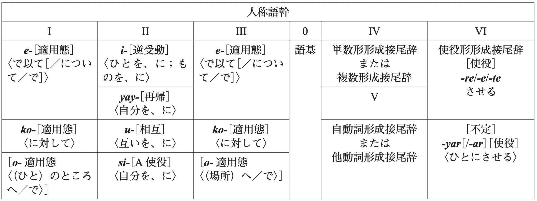 分類アイヌ語辞典 トピック別 アイヌ語会話辞典｜A Topical Dictionary of