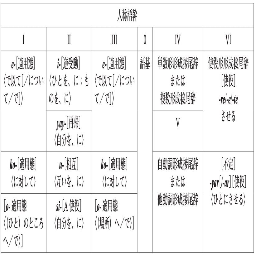 アイヌ語概説 #3 単語の成り立ち｜fugashi