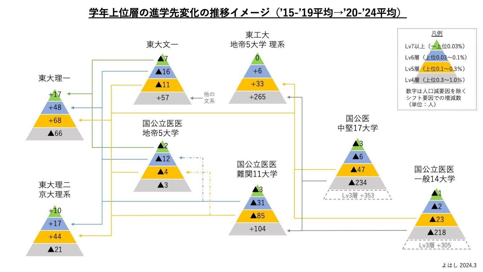 医学部から理系学部へのシフトの検証（学年上位0.1%の進学先の統計分析②）｜よはし