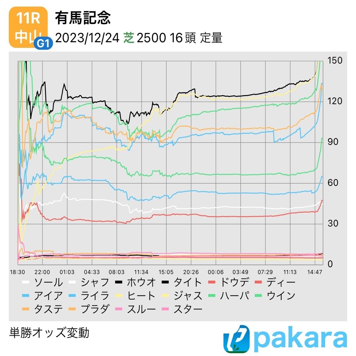 おすすめの競馬アプリ!ネットで馬券の購入もできる！｜pakara