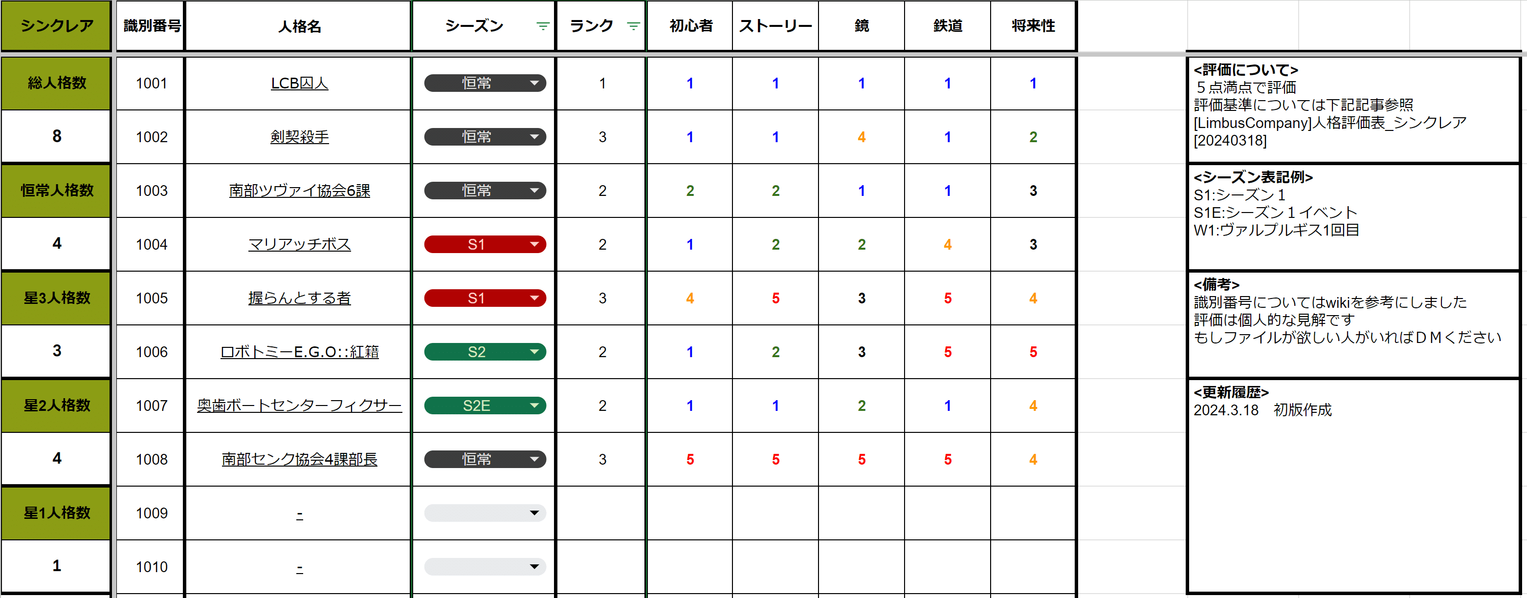 リンバスカンパニー　シンクレア　3点 人格/シンクレア/北部ヂェーヴィチ協会3課 - LimbusCompany攻略