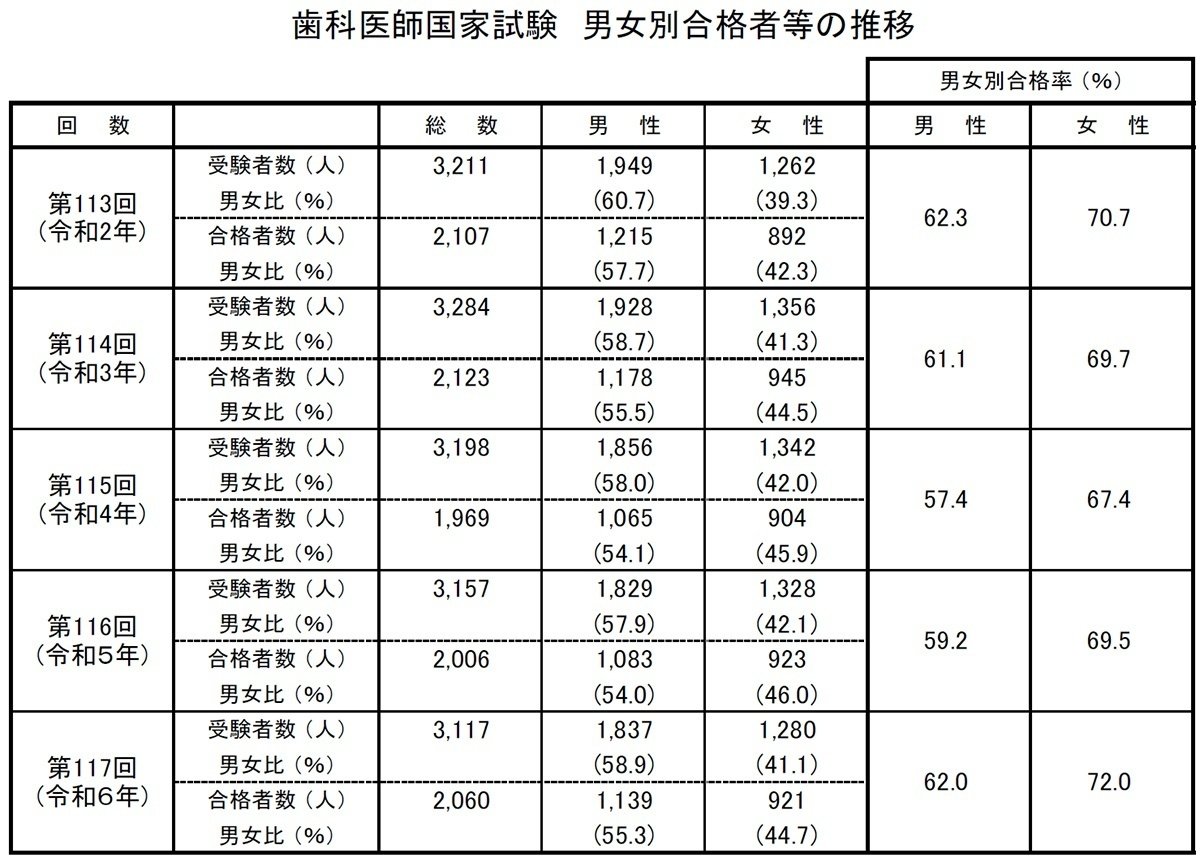 歯科医師国家試験　112回〜117回 歯科医師国家試験 112回〜117回 歯科医師国家試験 112回〜