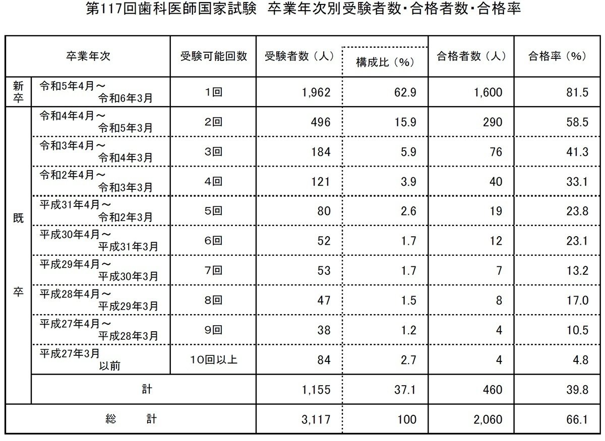 第117回歯科医師国家試験の総括|spee 第117回歯科医師国家試験の総括|spee