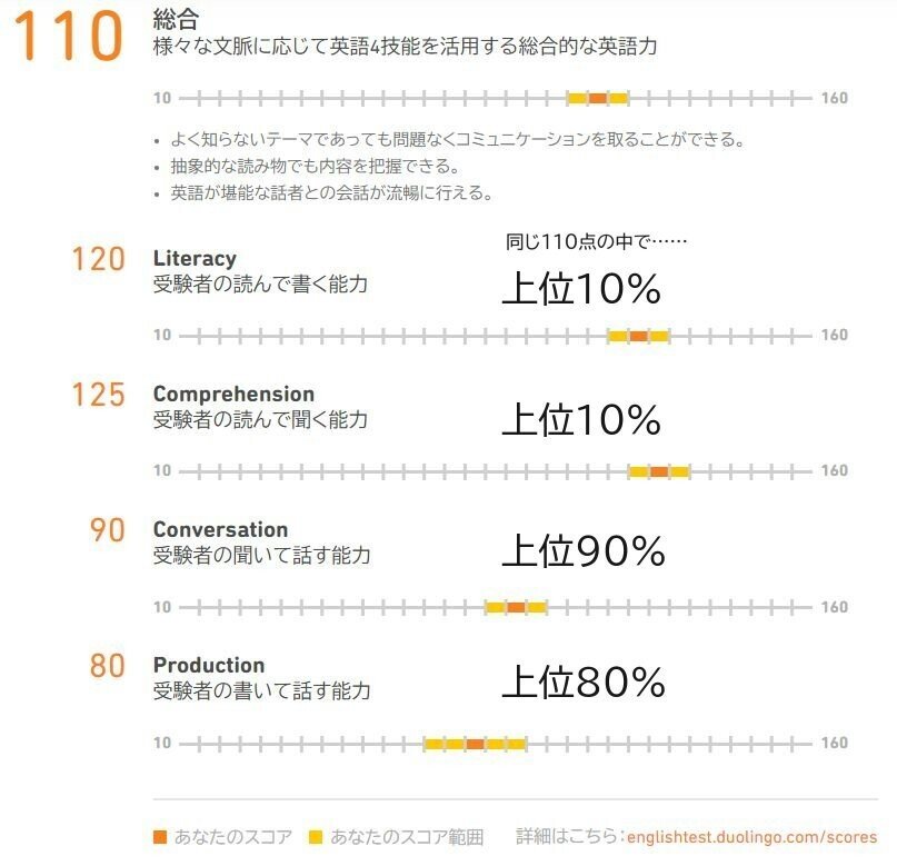 LIteracy120, Comprehension125, Conversation90, Production80