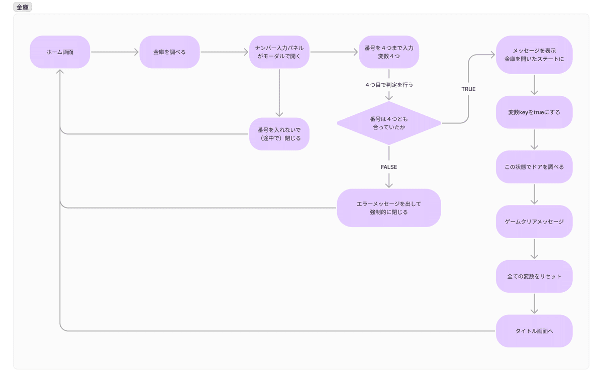 FigJamでゲームロジックを組み立てている図です。